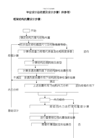 建筑结构毕业设计总依据及设计步骤土木工程模板