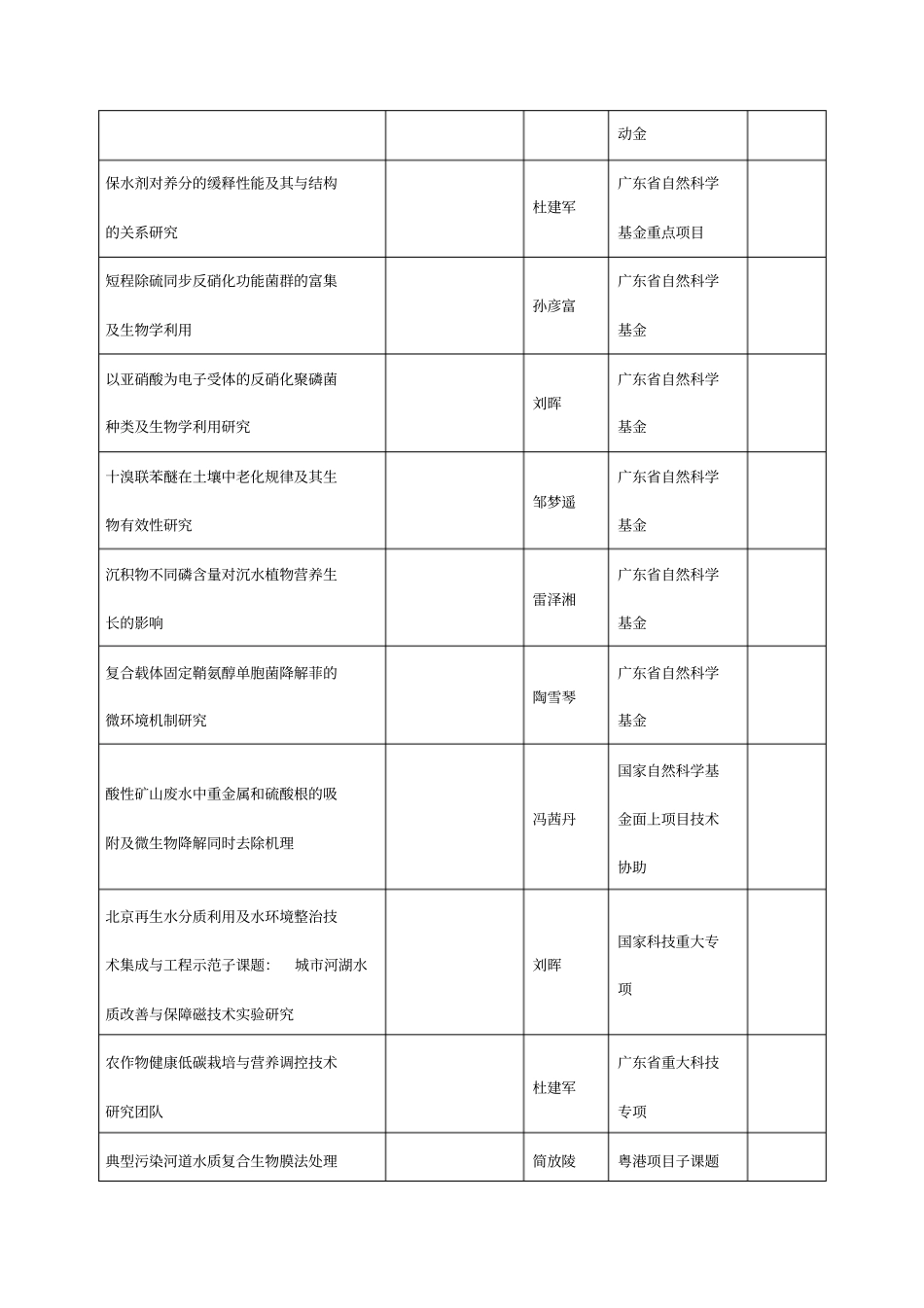 环境科学与工程学院——科研项目_第2页