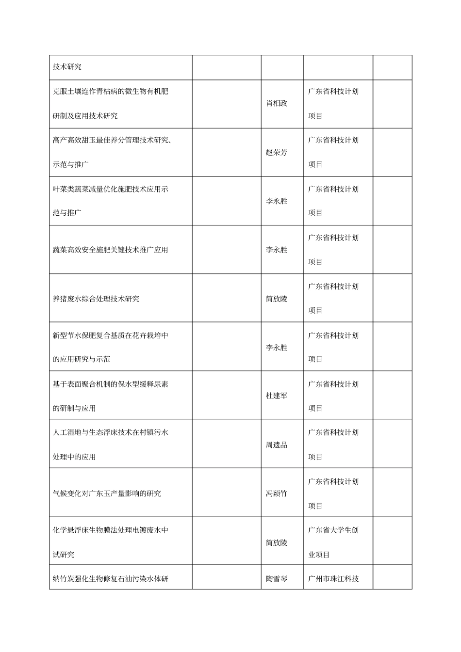 环境科学与工程学院——科研项目_第3页