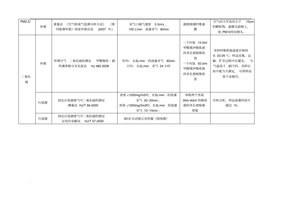环境空气与废气中各项目监测采样细则_第2页