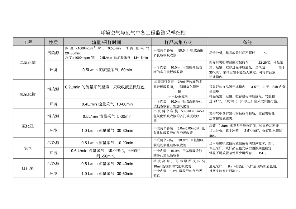 环境空气和废气采样方法综合版_第1页