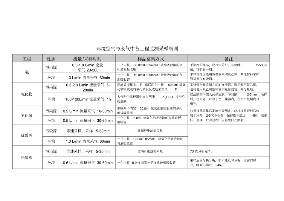 环境空气和废气采样方法综合版_第2页