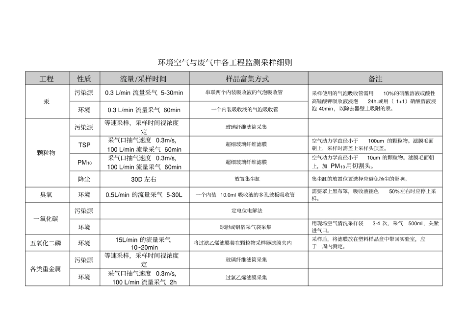 环境空气和废气采样方法综合版_第3页