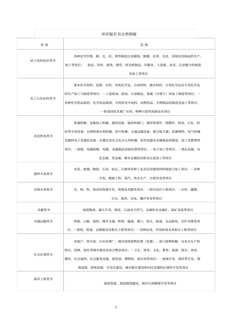 环评报告书分类明细_第1页