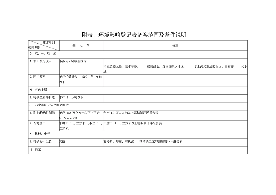 环评类别项目类别_第1页