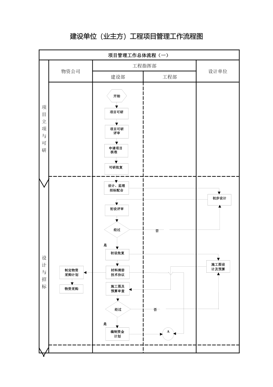 建设单位工程项目管理流程图业主方范文_第2页
