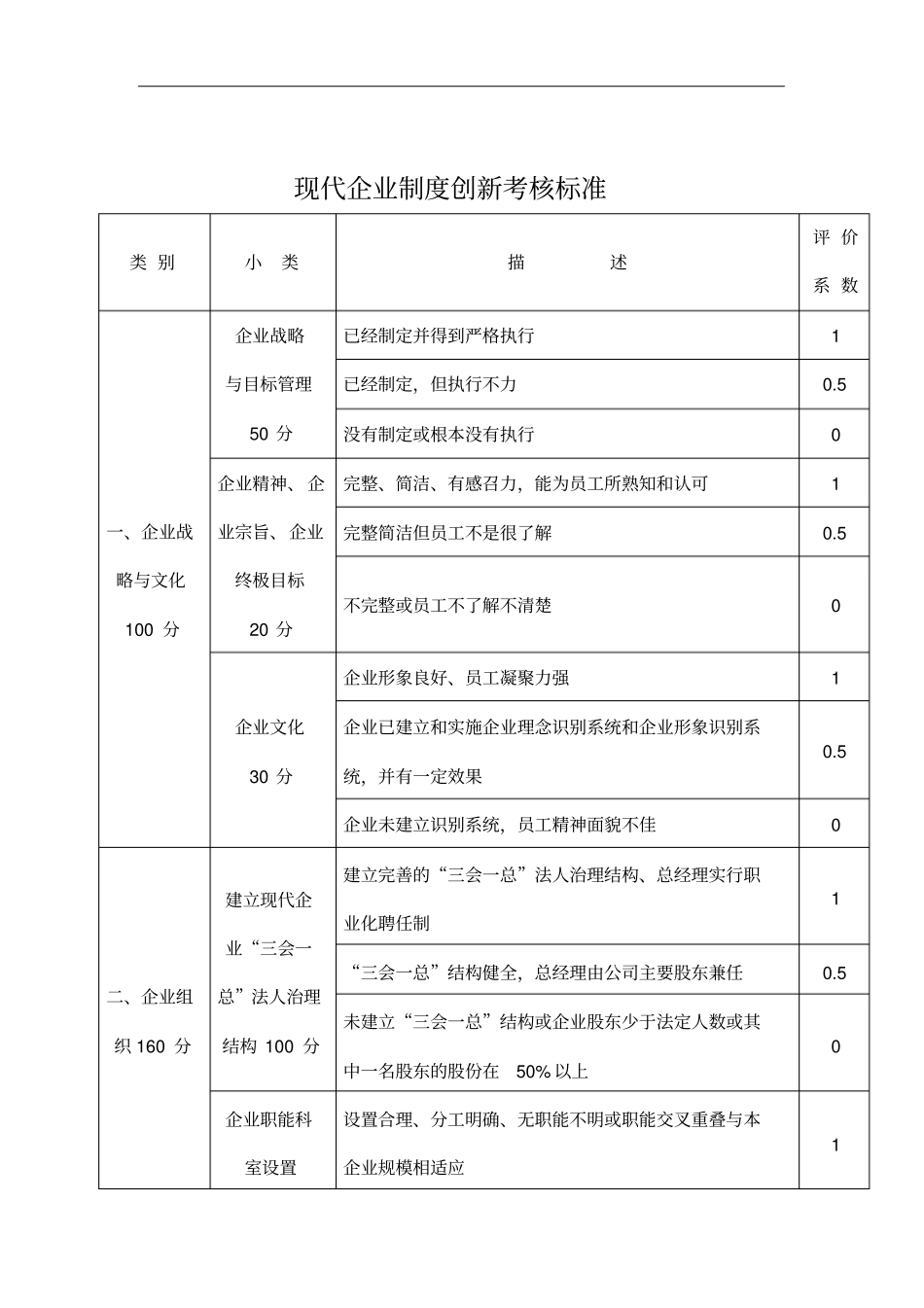 现代企业制度创新考核标准_第1页