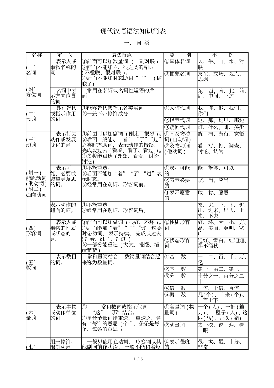 现代汉语语法基础知识简表_第1页