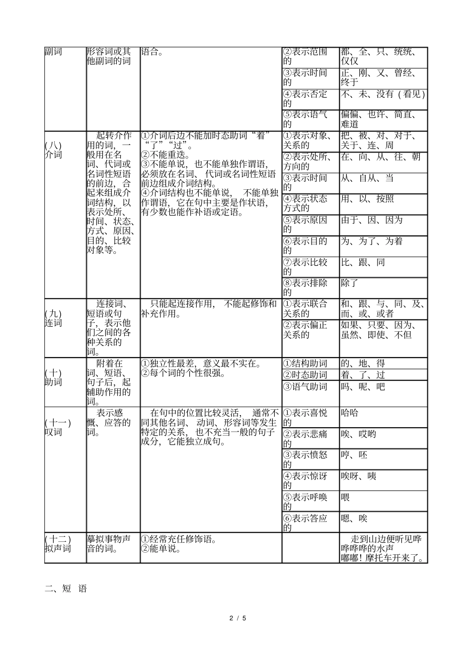 现代汉语语法基础知识简表_第2页