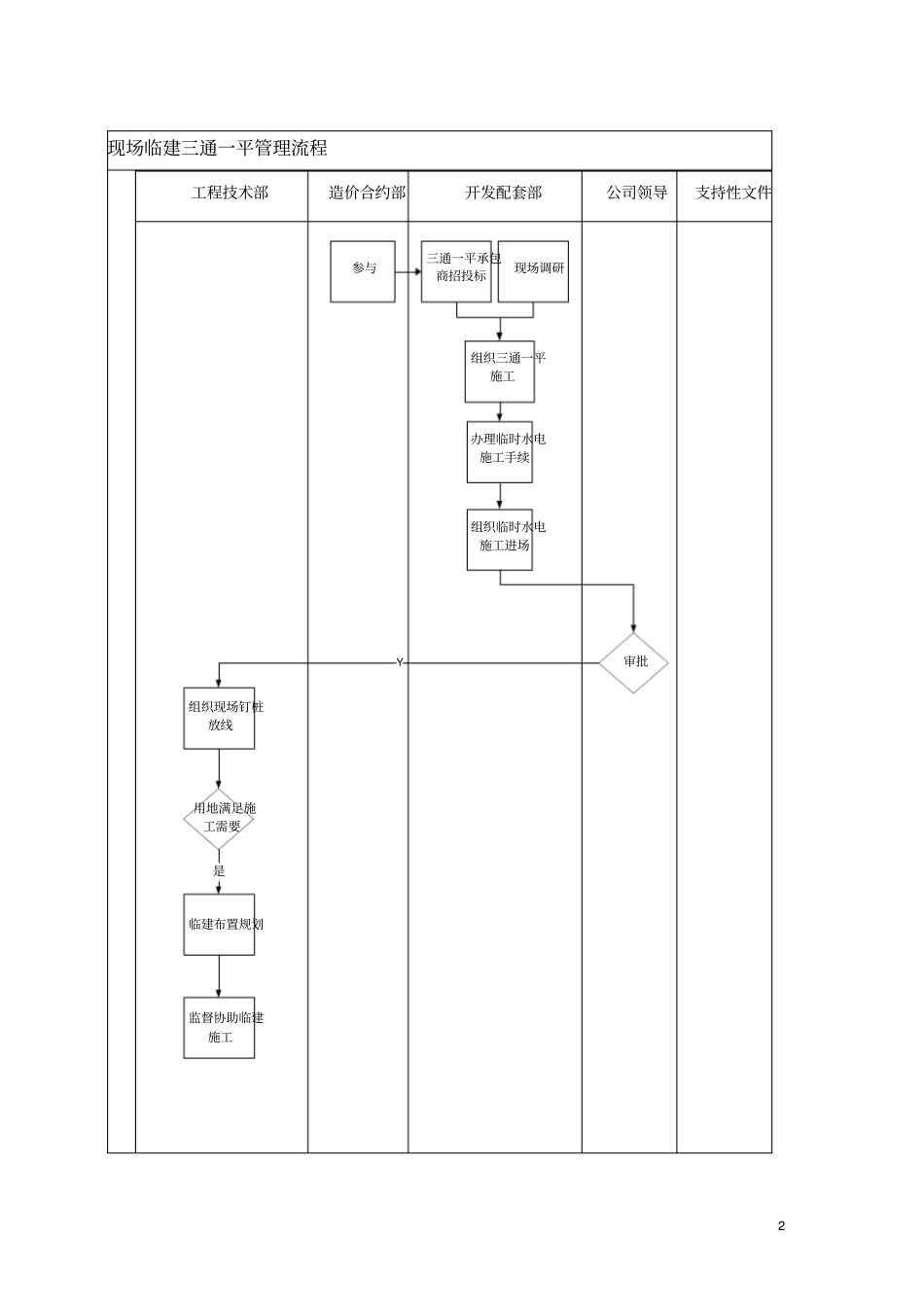 现场临建三通一平管理流程_第2页