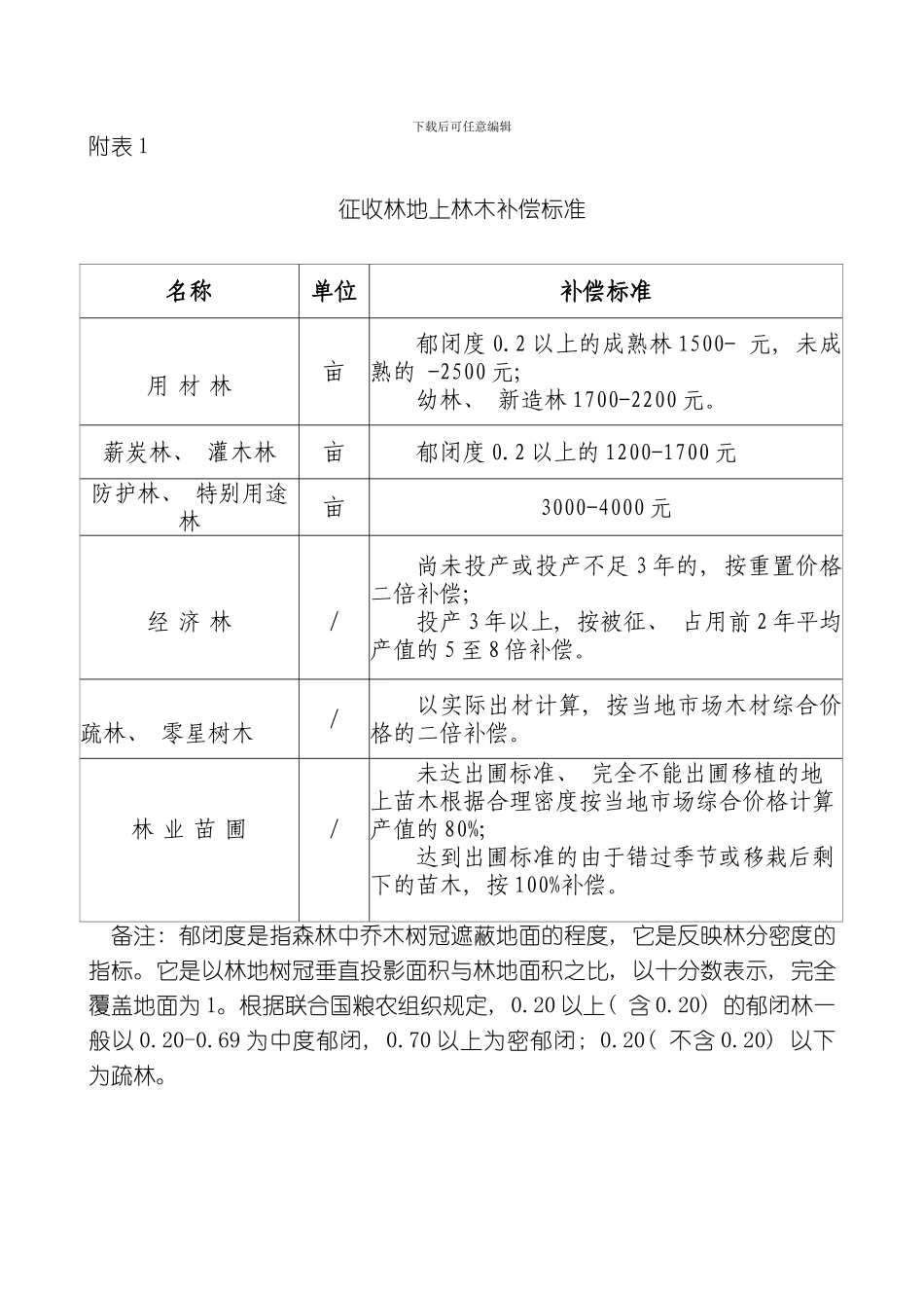 征收林地上林木补偿标准模板_第1页