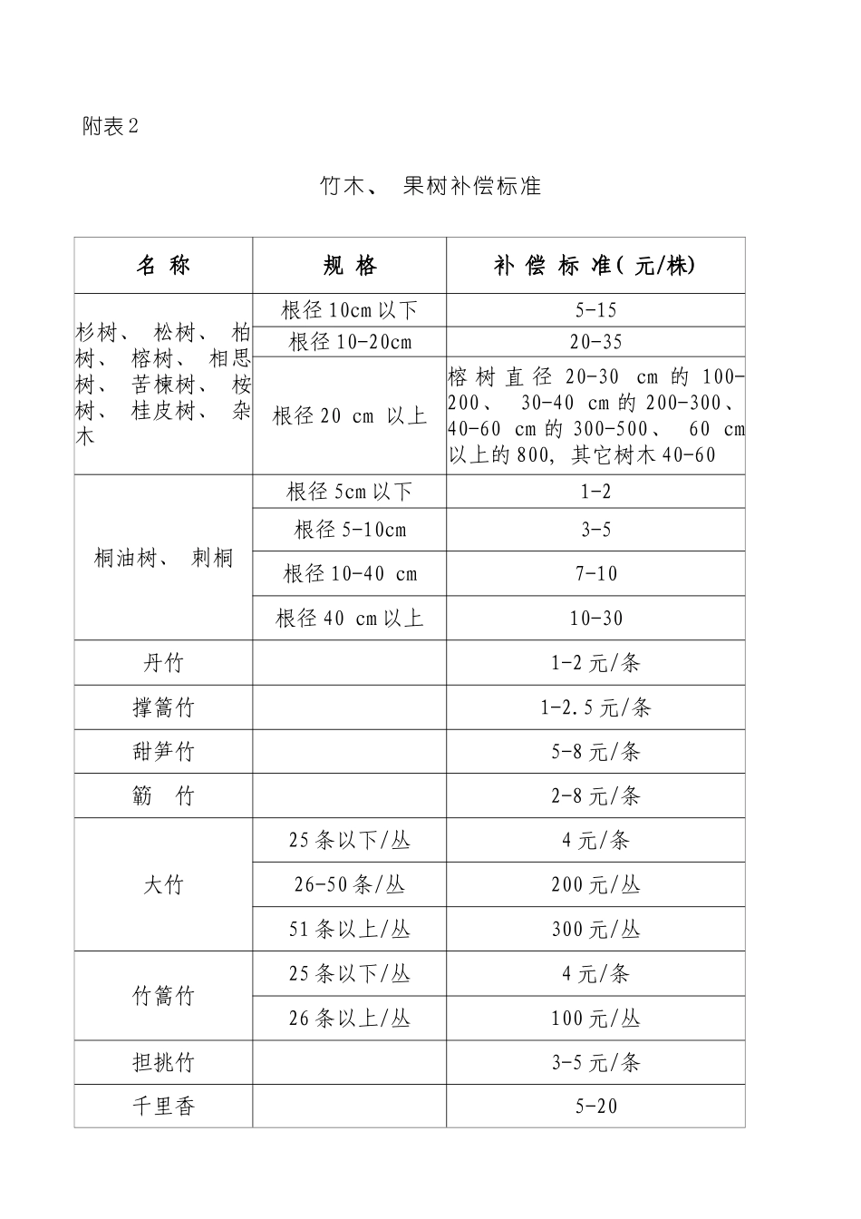 征收林地上林木补偿标准模板_第2页