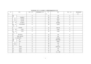 现浇混凝土每立方米混凝土中模板接触面积参考