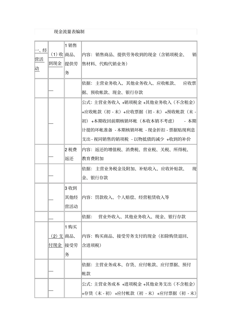 现金流量表编制自动生成报表很实用的_第1页