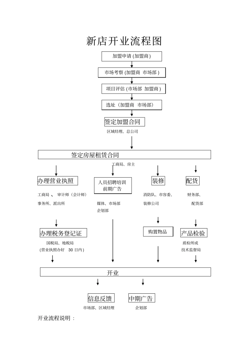 珠宝店开业流程_第1页