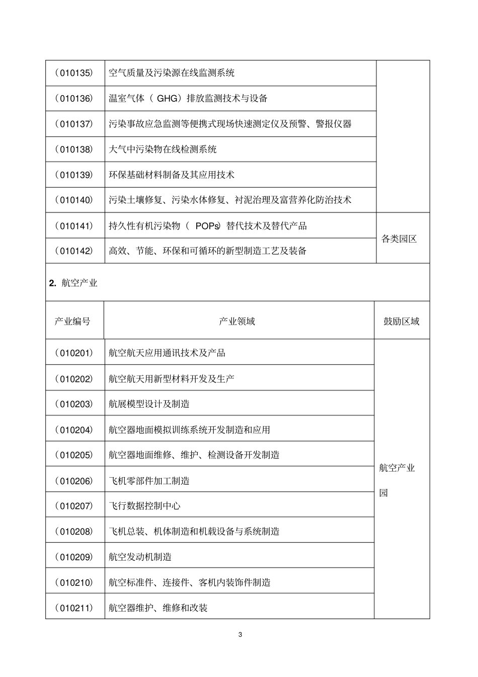 珠海产业发展导向目录2013年本_第3页
