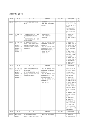 理光复印机维修代码表SC
