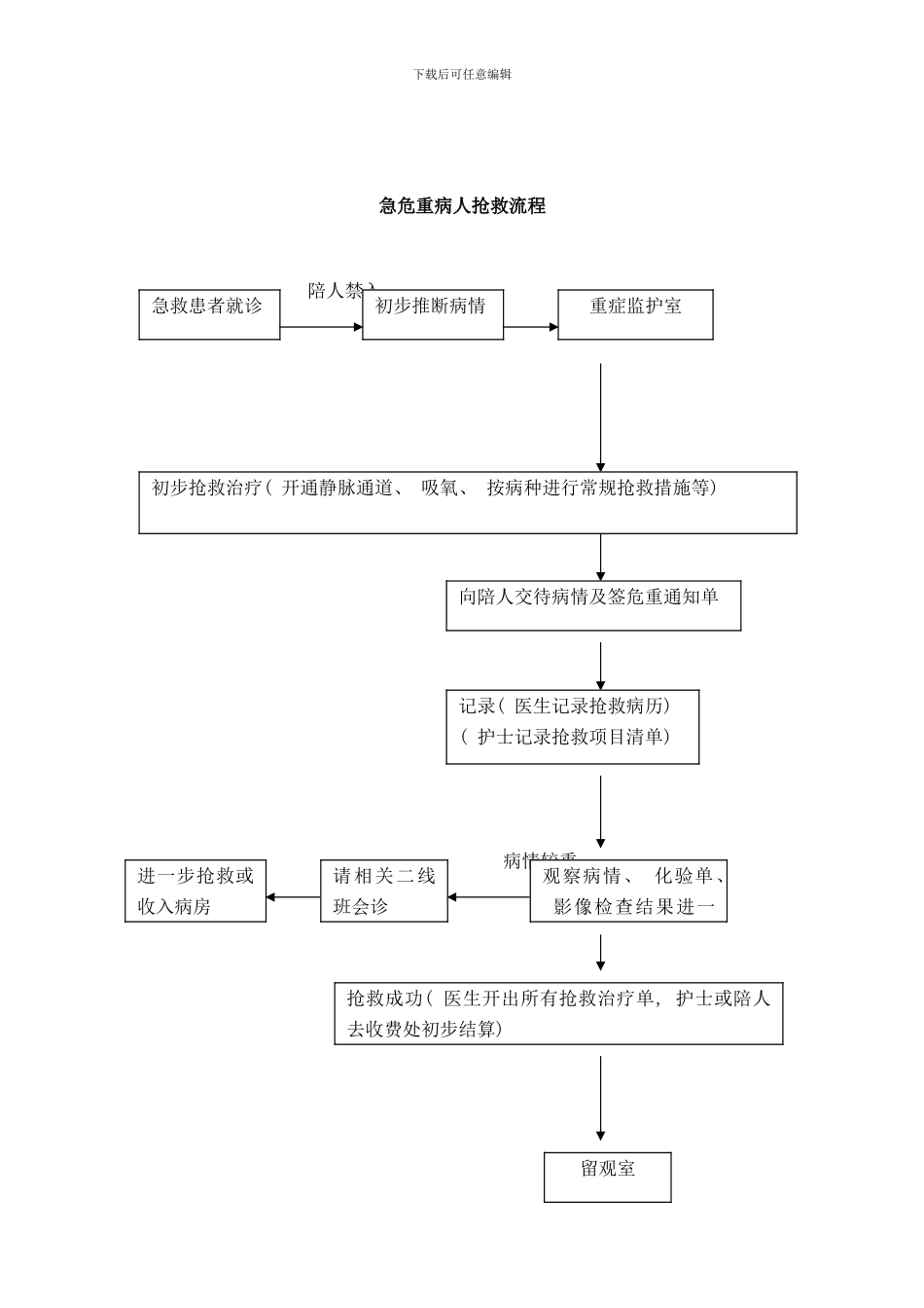 急危重症抢救流程附图样本_第1页