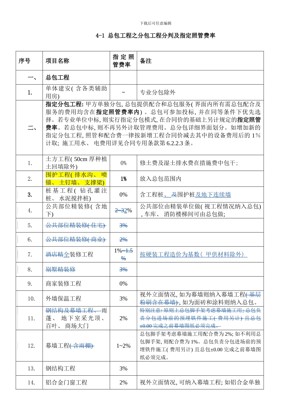总包工程之分包工程分判及指定照管费率工程部副本样本_第1页