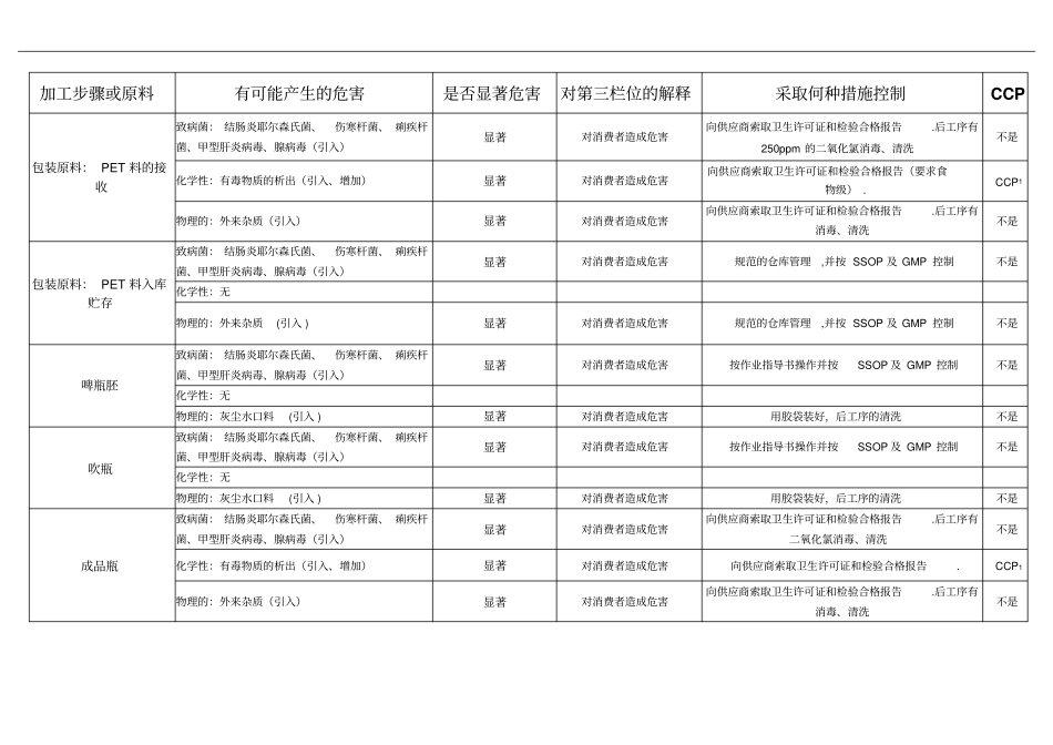 瓶装饮用水危害分析表_第2页