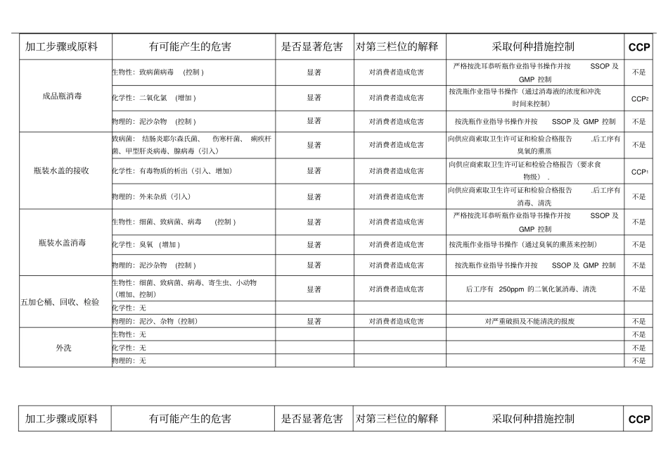 瓶装饮用水危害分析表_第3页