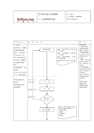 生产件认证流程