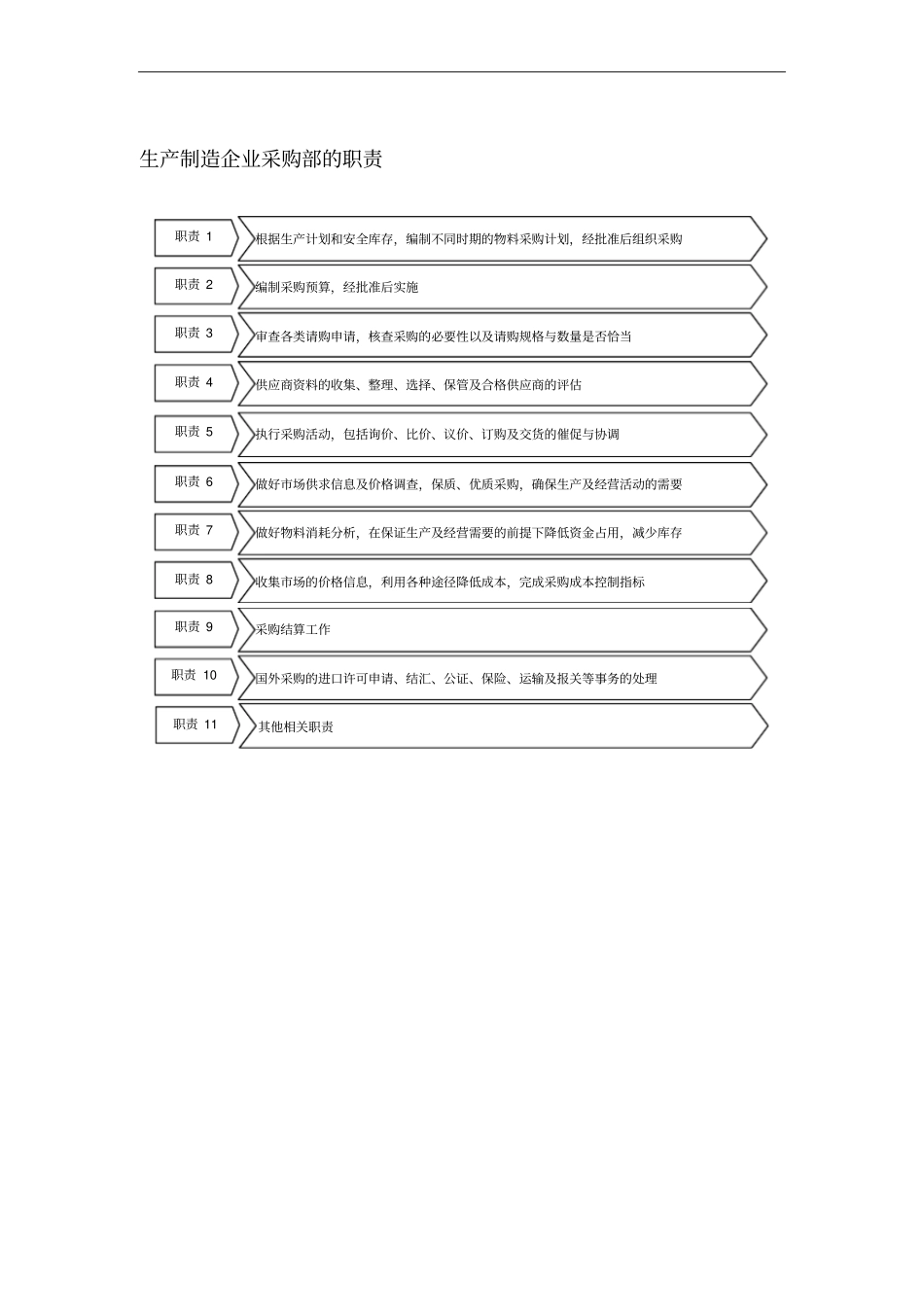 生产制造企业采购部的职责_第1页