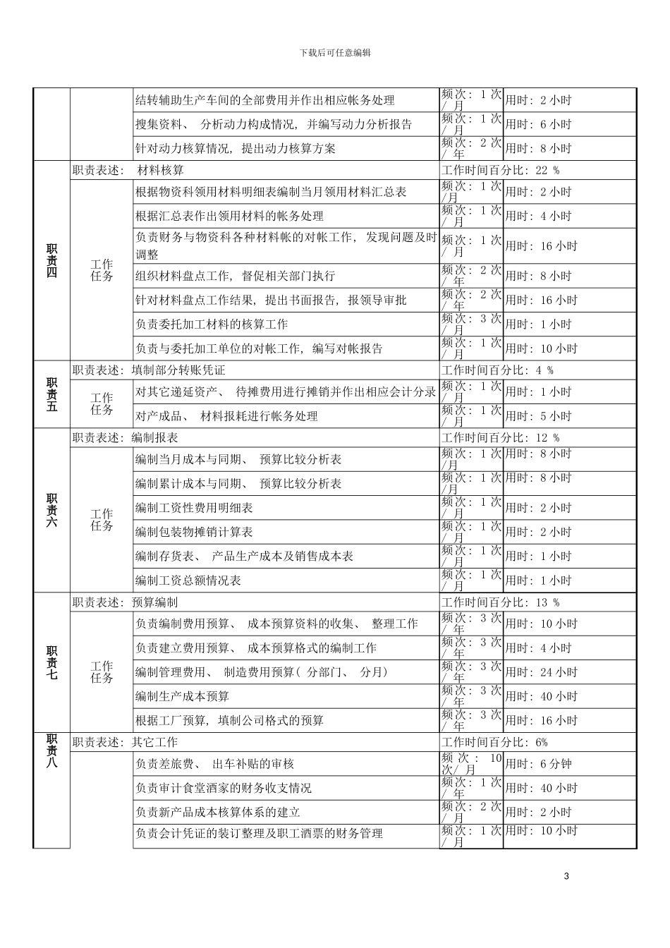 成本核算岗位说明书模板_第3页
