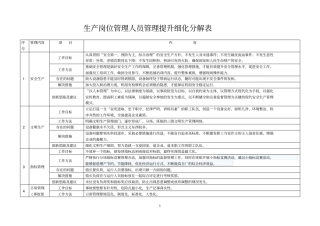 生产参考资料岗位管理人员管理提升细化分解表