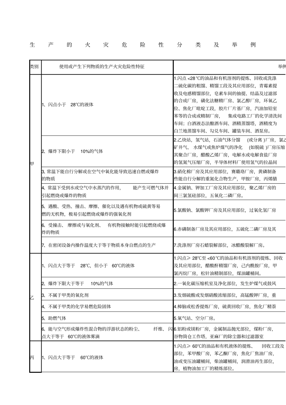 生产和储存物品的火灾危险性分类及举例新规_第1页
