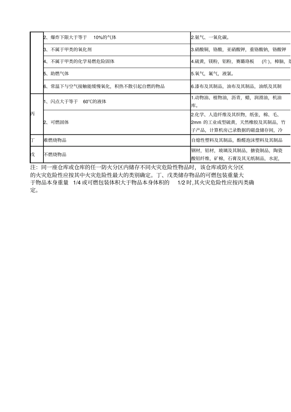 生产和储存物品的火灾危险性分类及举例新规_第3页