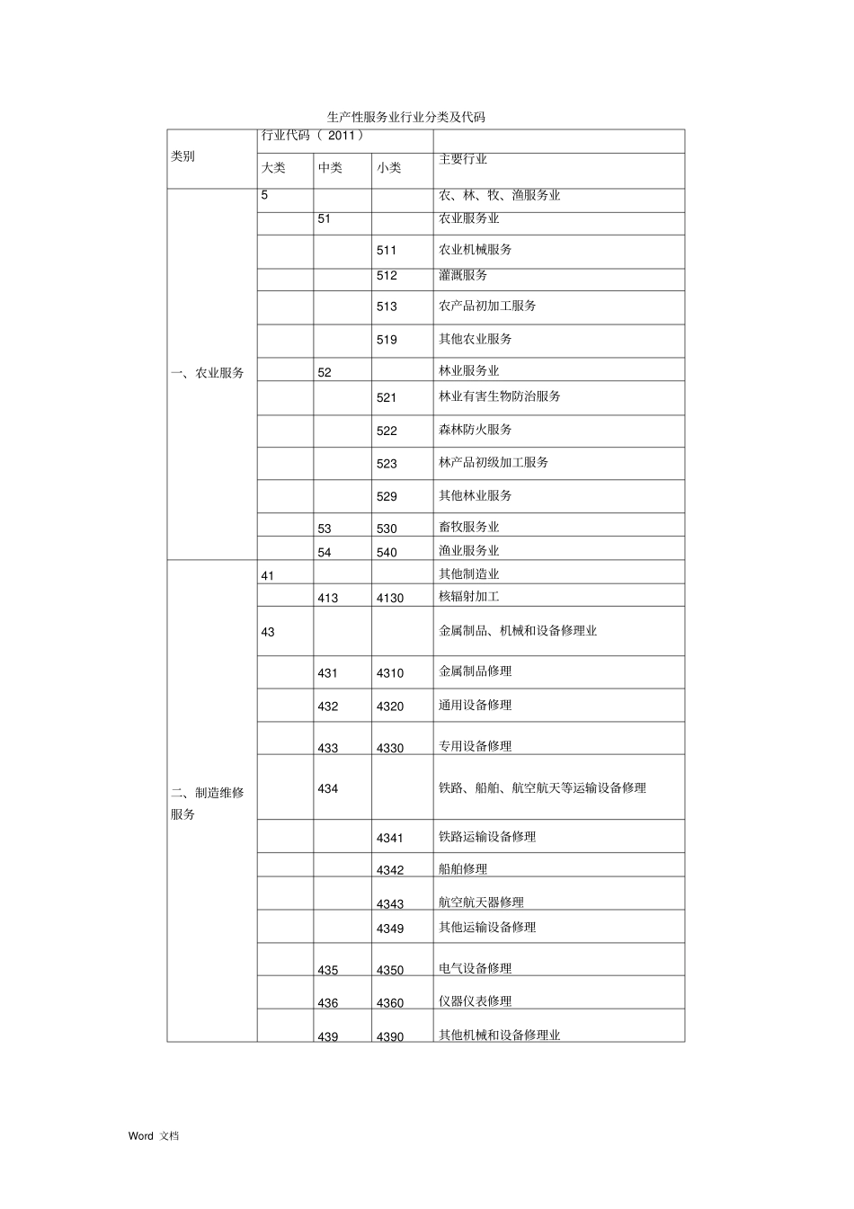 生产性服务业行业分类及代码_第1页