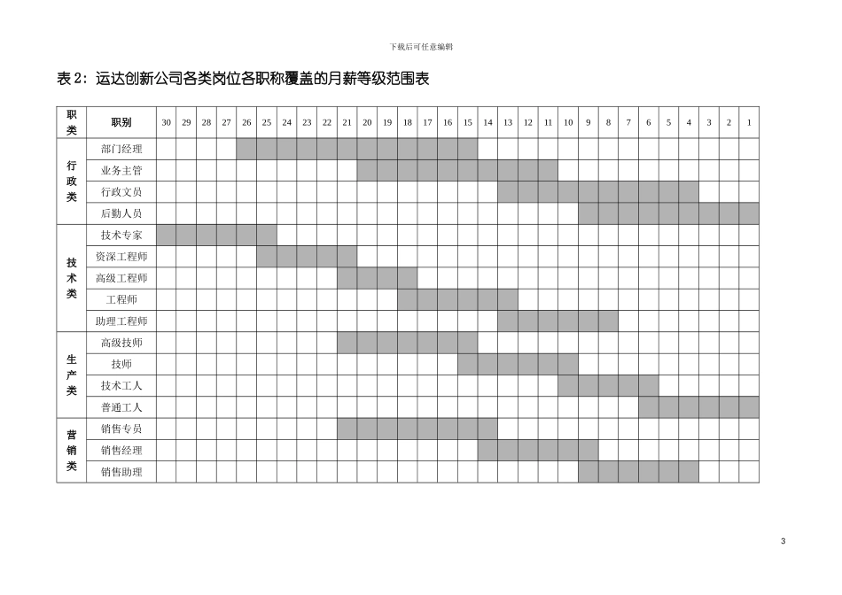成都运达创新科技有限公司薪酬体系模板_第3页