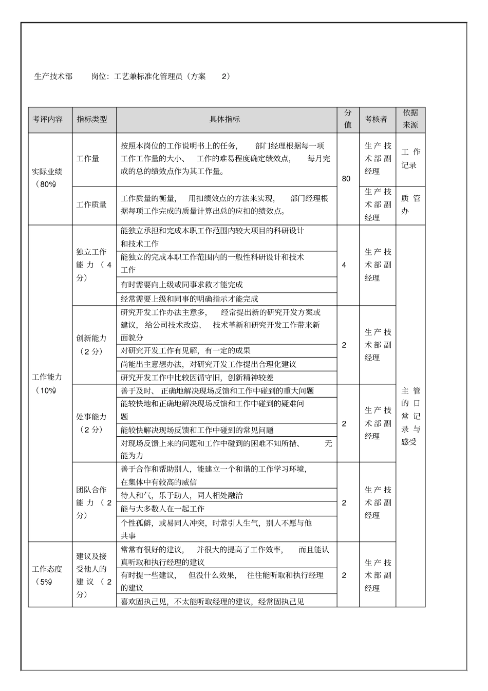 生产技术部-工艺兼标准化管理员年考核表_第1页