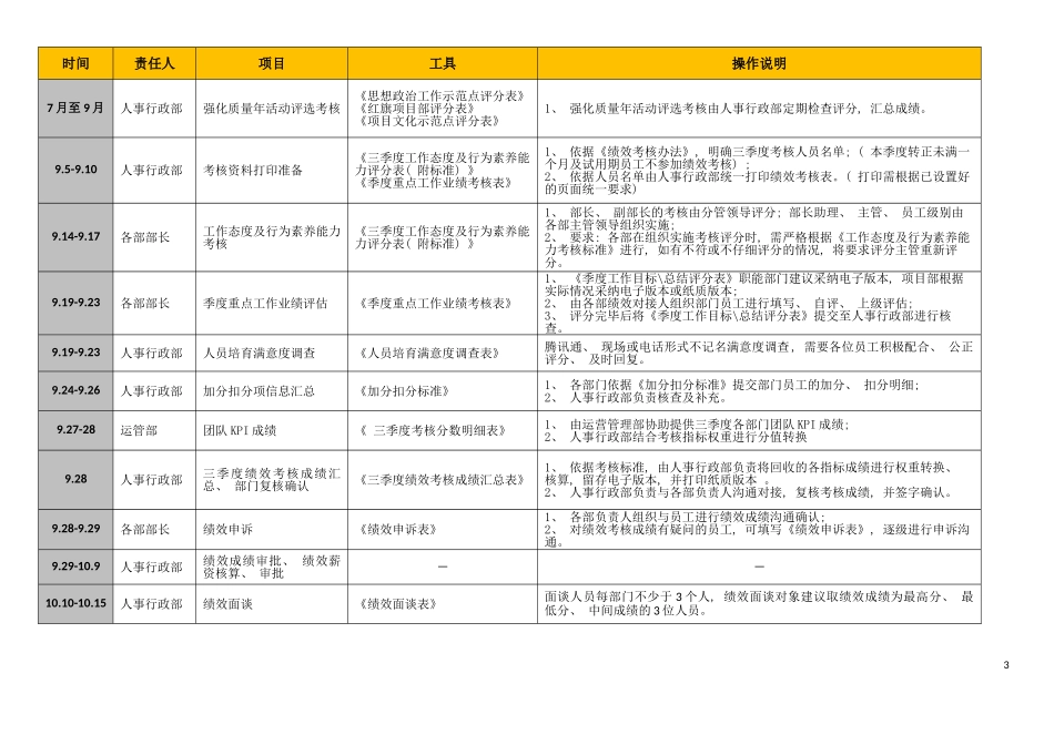 房产公司三季度绩效考核优化方案模板_第3页
