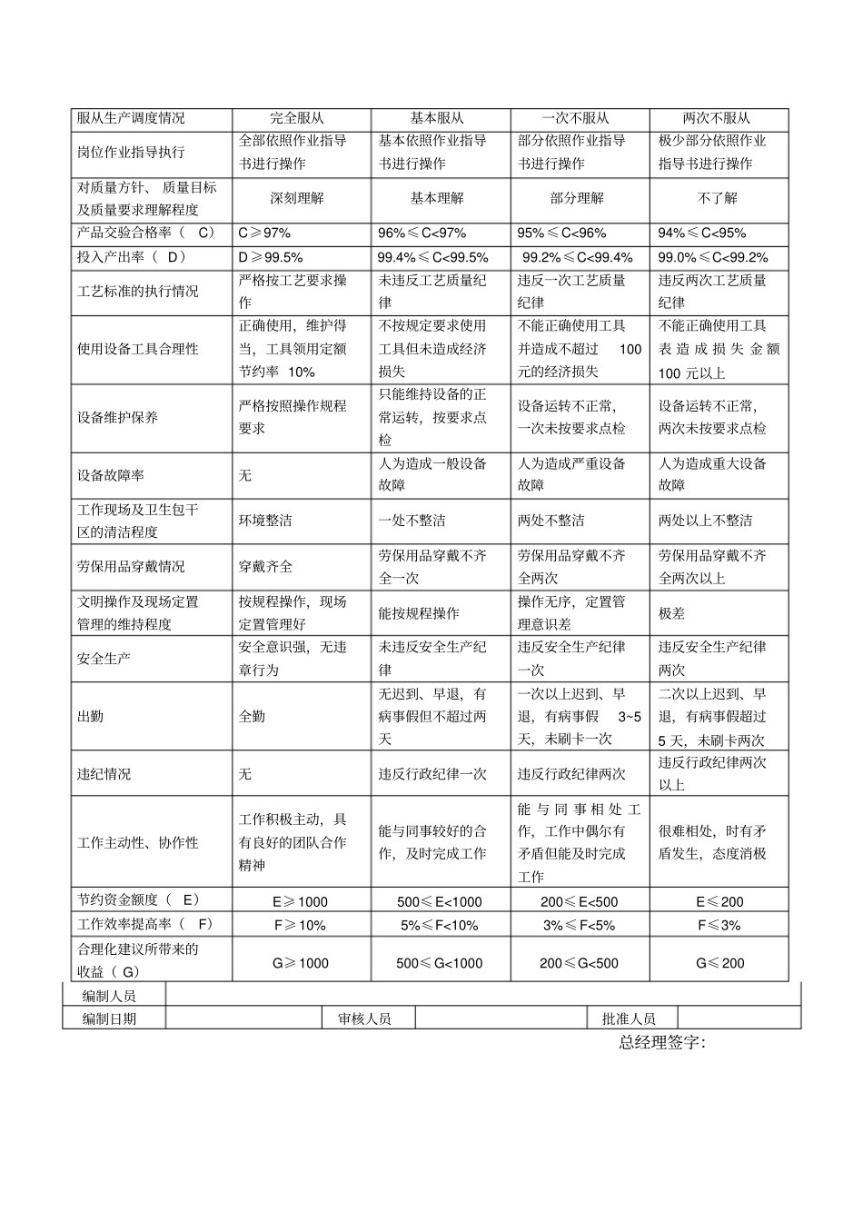 生产车间员工绩效考核表31844_第2页