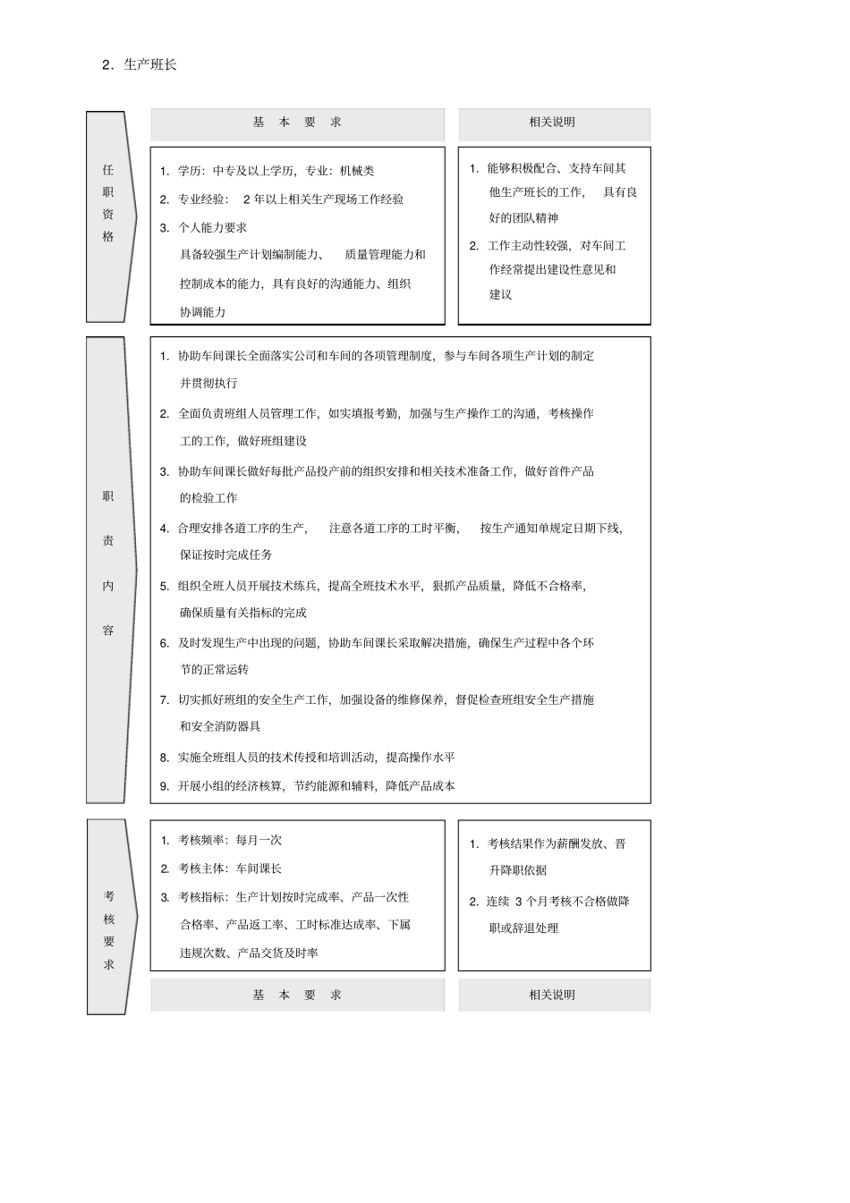 生产车间岗位说明书_第2页