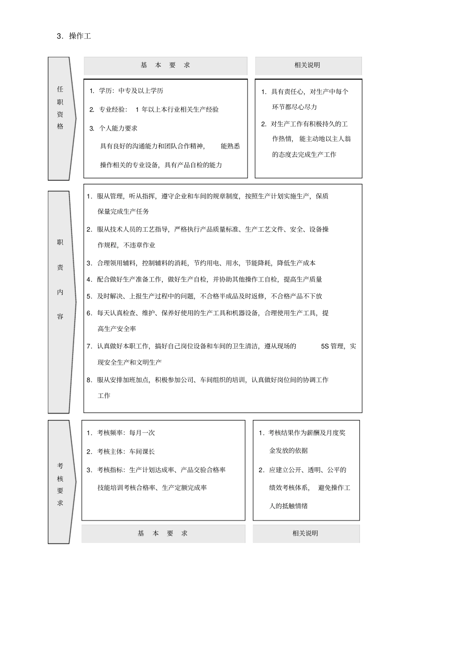 生产车间岗位说明书_第3页
