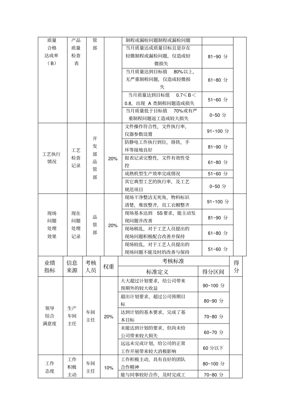 生产车间线长班组长绩效考核方案_第3页