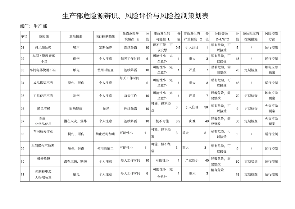 生产部危险源辨识、风险评价与风险控制策划表_第1页