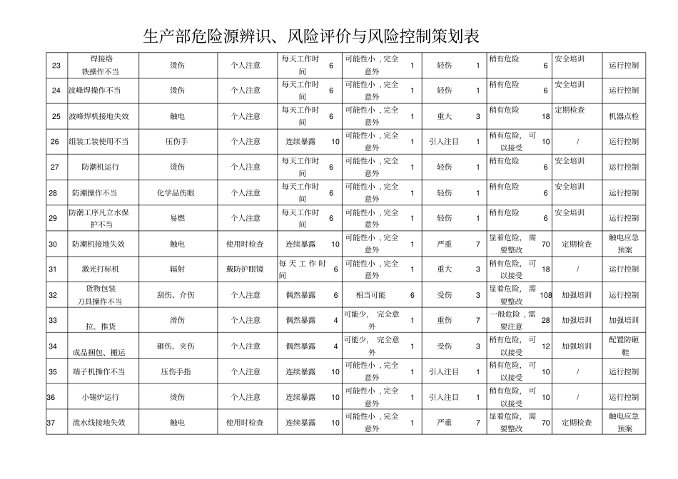 生产部危险源辨识、风险评价与风险控制策划表_第3页
