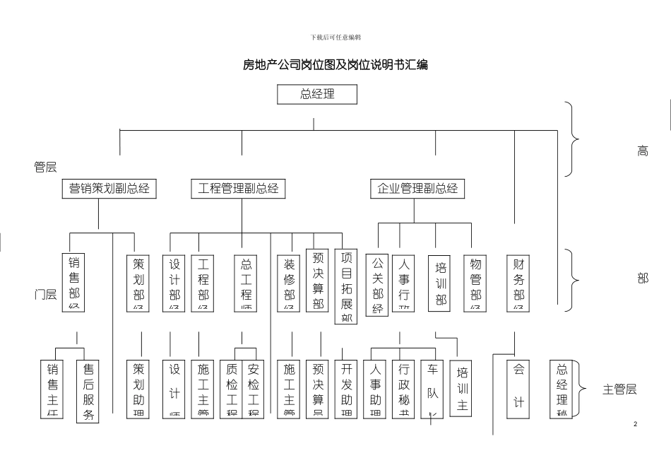 房地产公司岗位图及岗位说明书汇编模板_第2页
