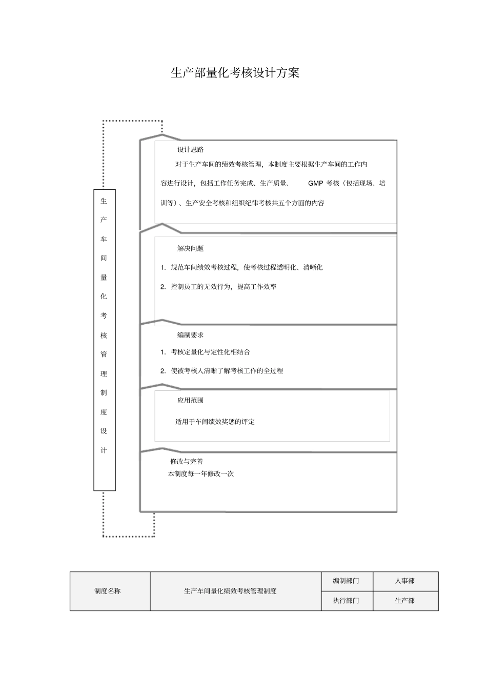 生产部量化考核方案_第1页