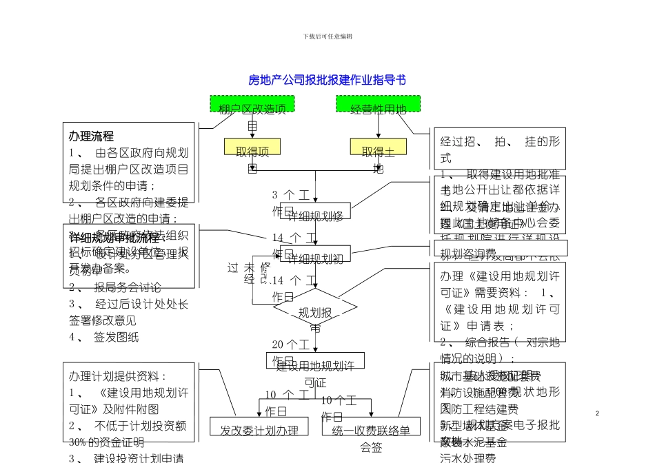 房地产公司报批报建作业指导书模板_第2页