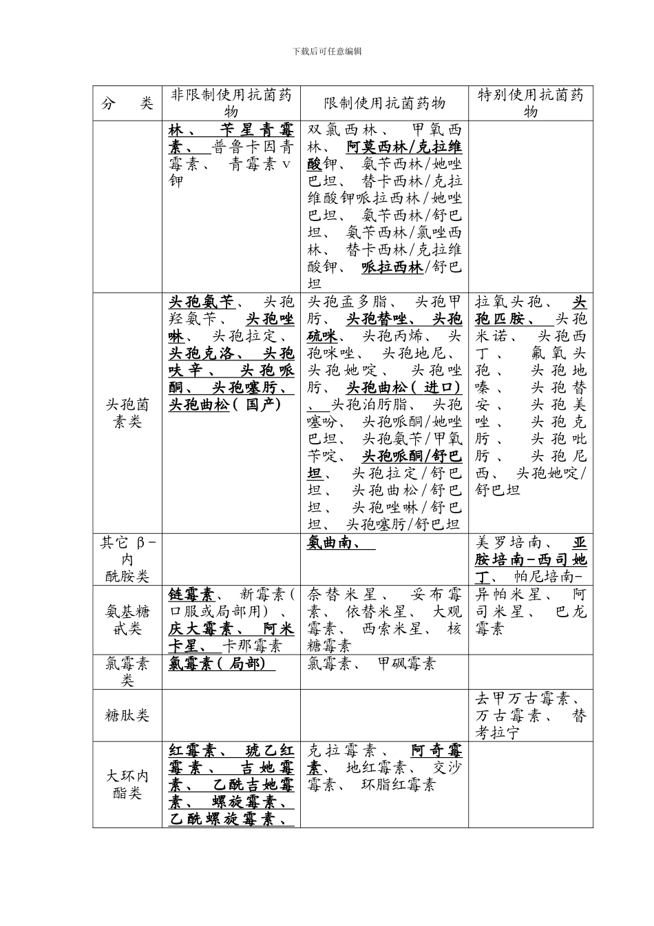 抗菌素药物分级管理制度样本_第3页