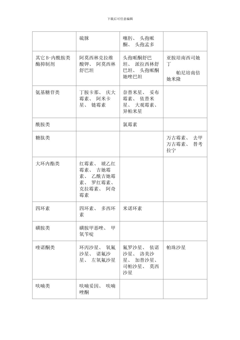抗菌药物分级管理制度表样本_第3页