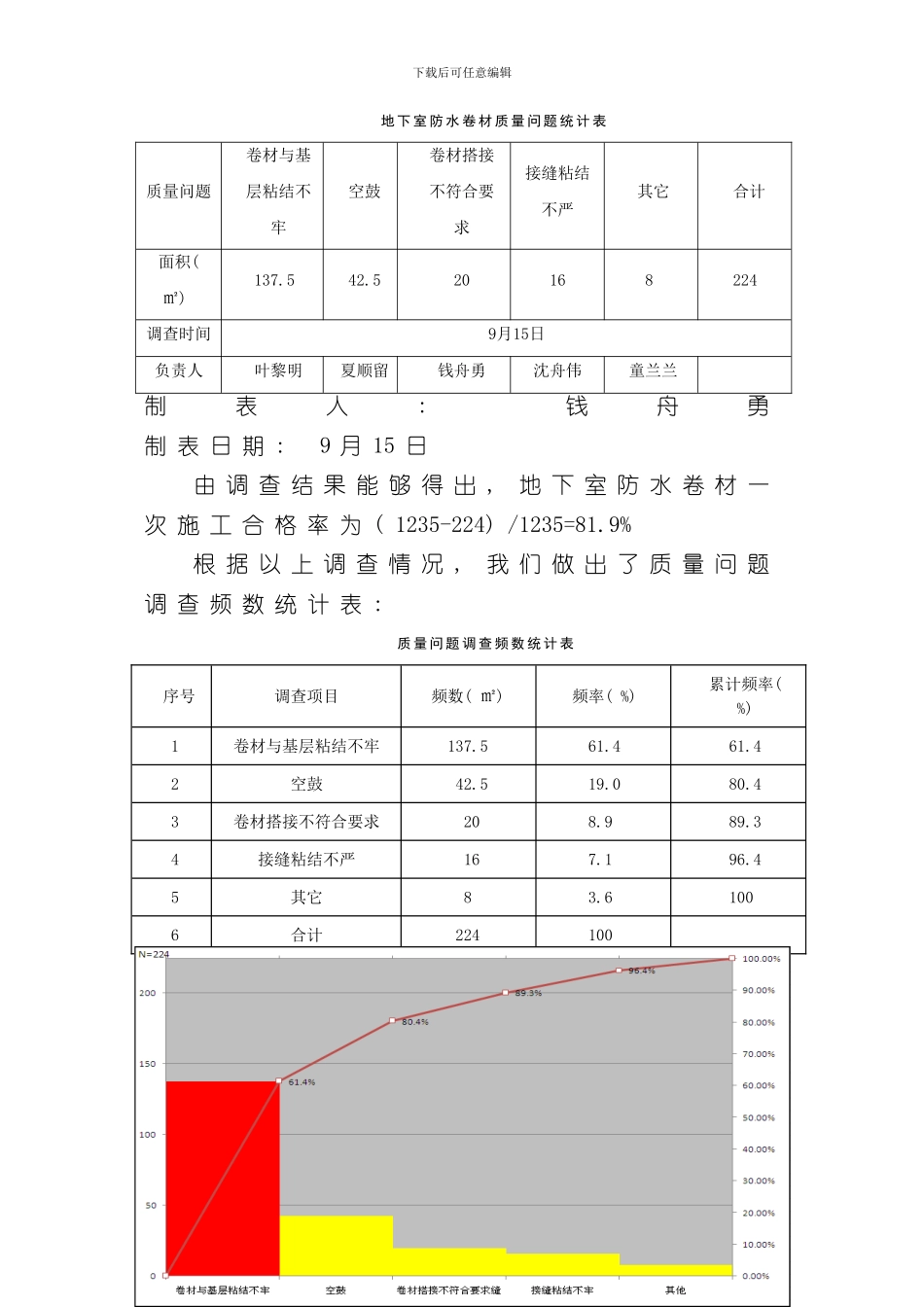 提高地下室防水卷材一次施工合格率弘业样本_第3页