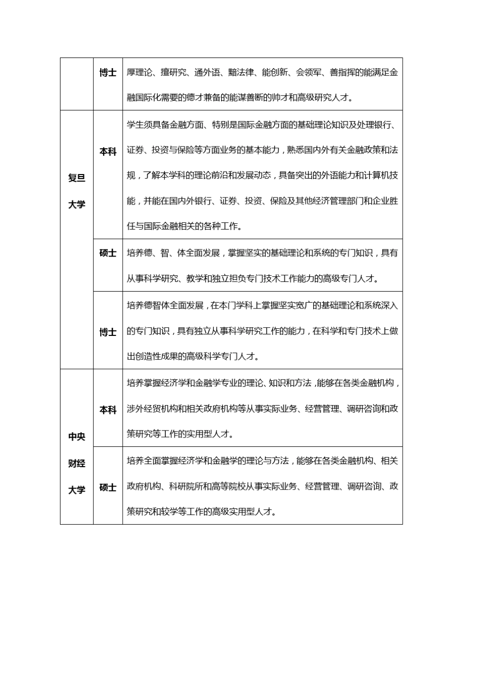 大学金融学专业本科课程设置概览_第2页