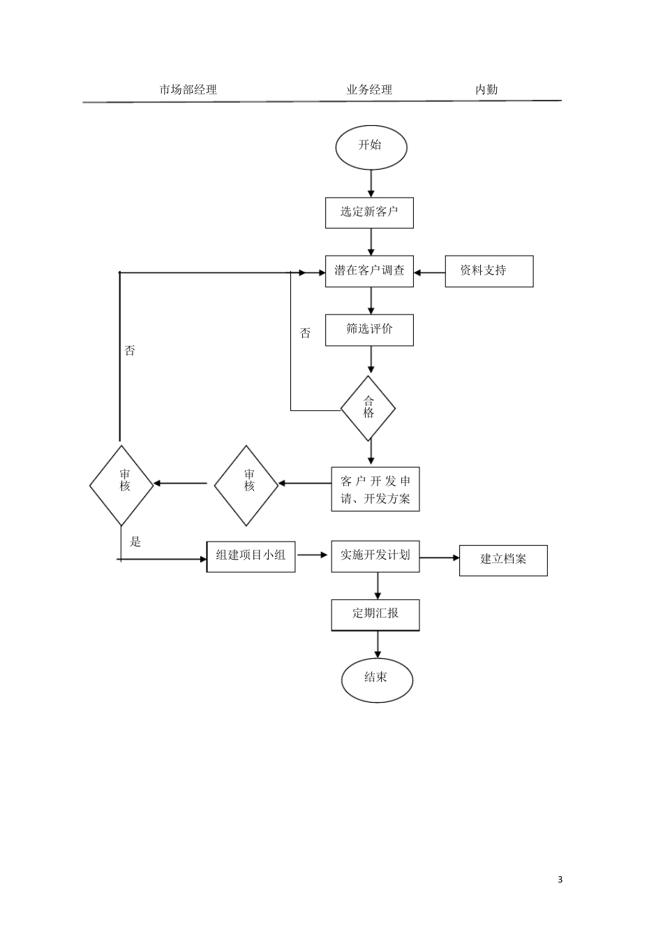 大客户业务流程及管理办法(简化版)_第3页