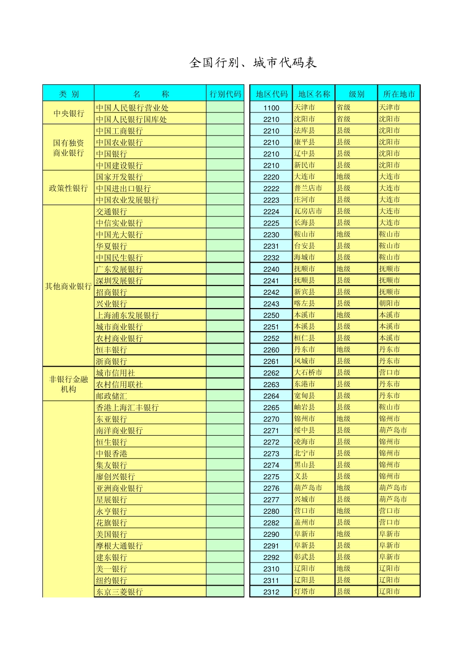 大小额支付全国行别城市代码表_第1页